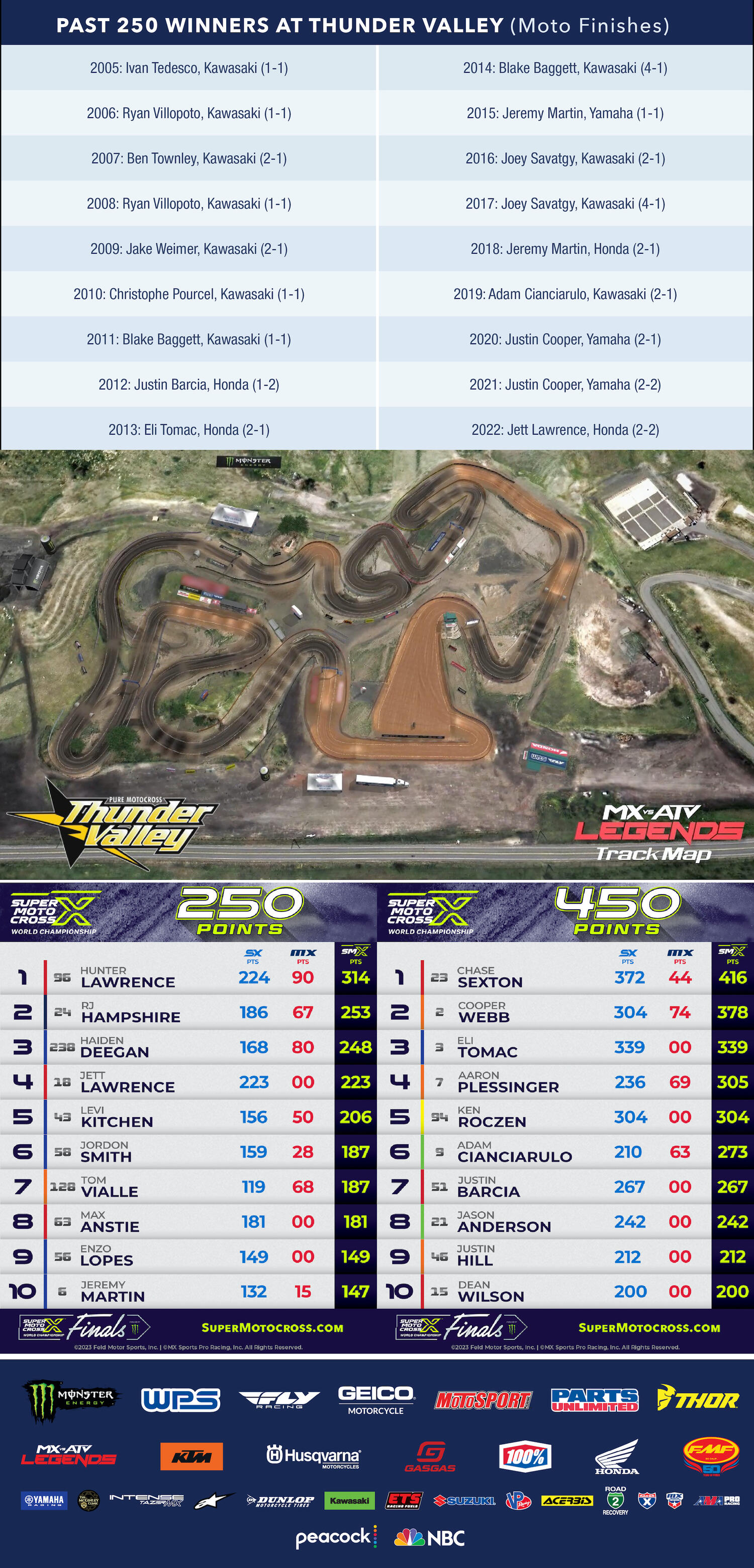 This Week in Motocross 2023 Thunder Valley National Pro Motocross