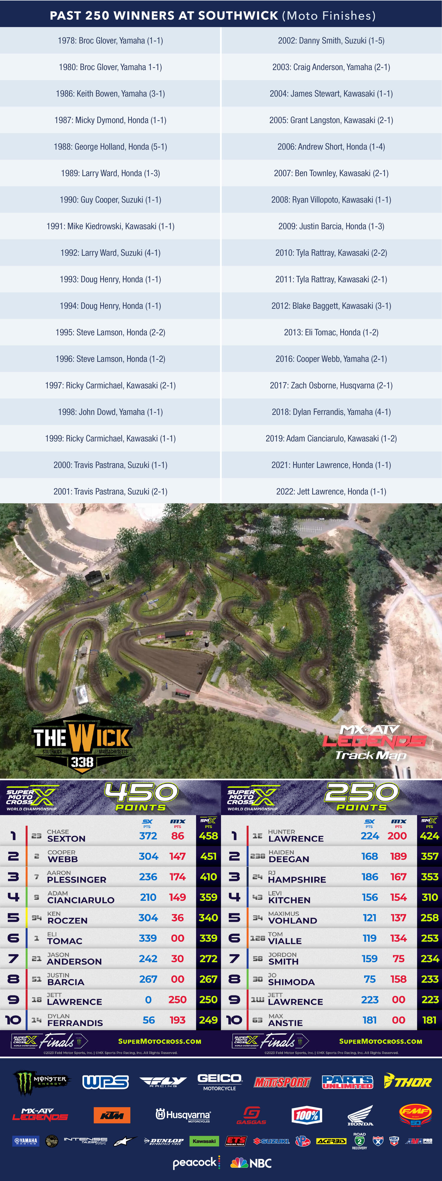 This Week in Motocross 2023 Southwick National Pro Motocross