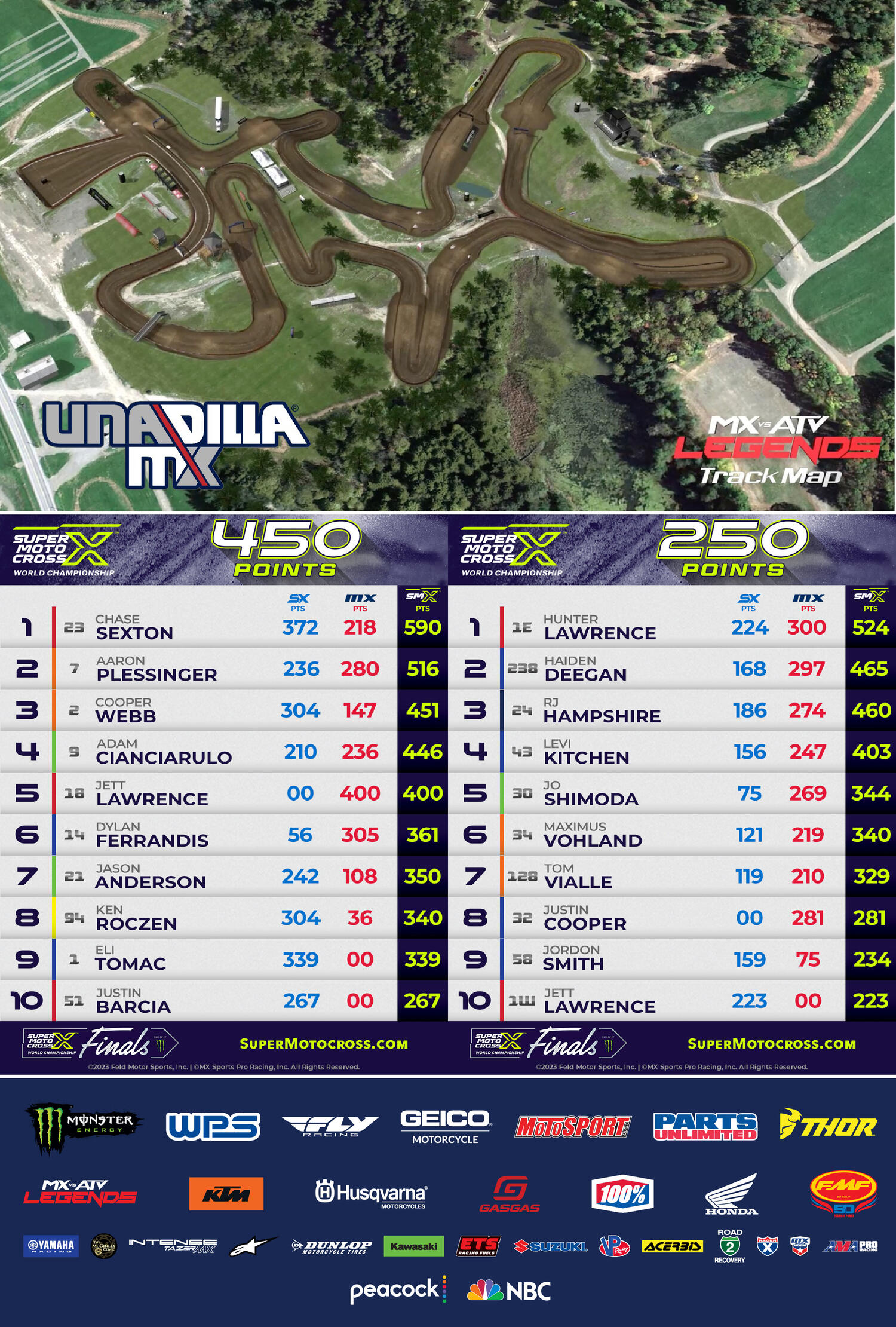 This Week in Motocross 2023 Unadilla National Pro Motocross Championship